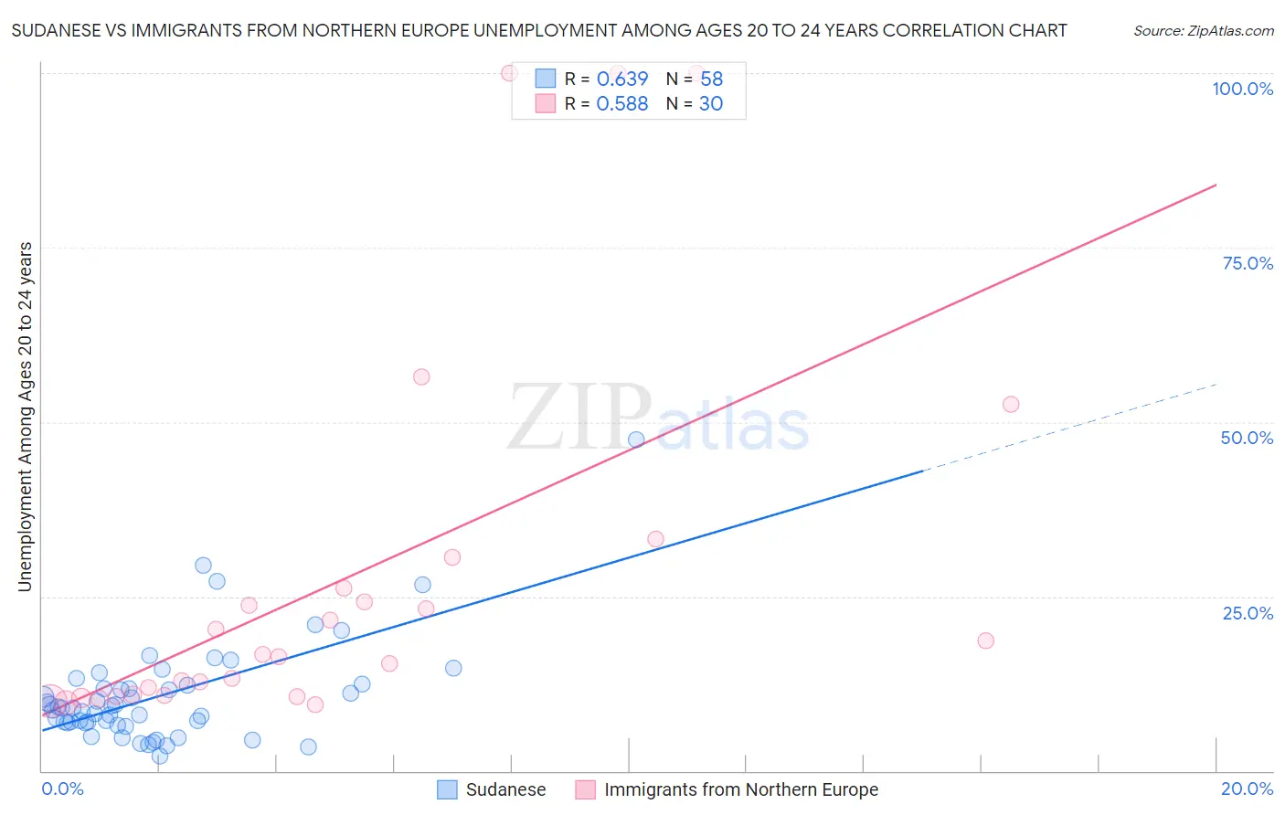 Sudanese vs Immigrants from Northern Europe Unemployment Among Ages 20 to 24 years