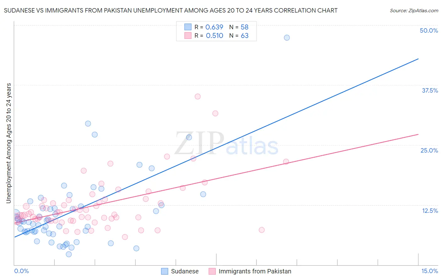 Sudanese vs Immigrants from Pakistan Unemployment Among Ages 20 to 24 years