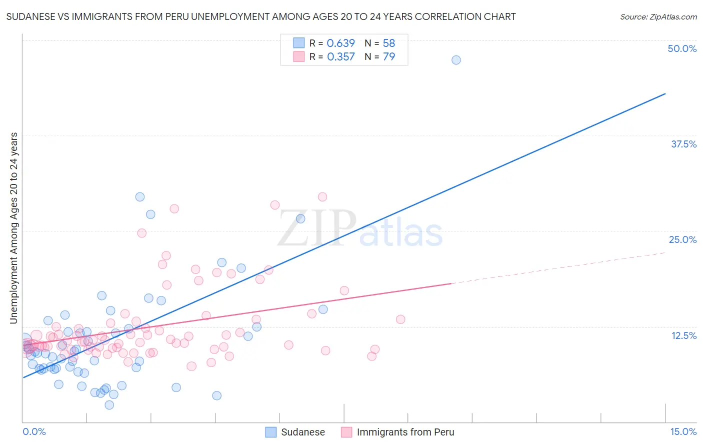 Sudanese vs Immigrants from Peru Unemployment Among Ages 20 to 24 years