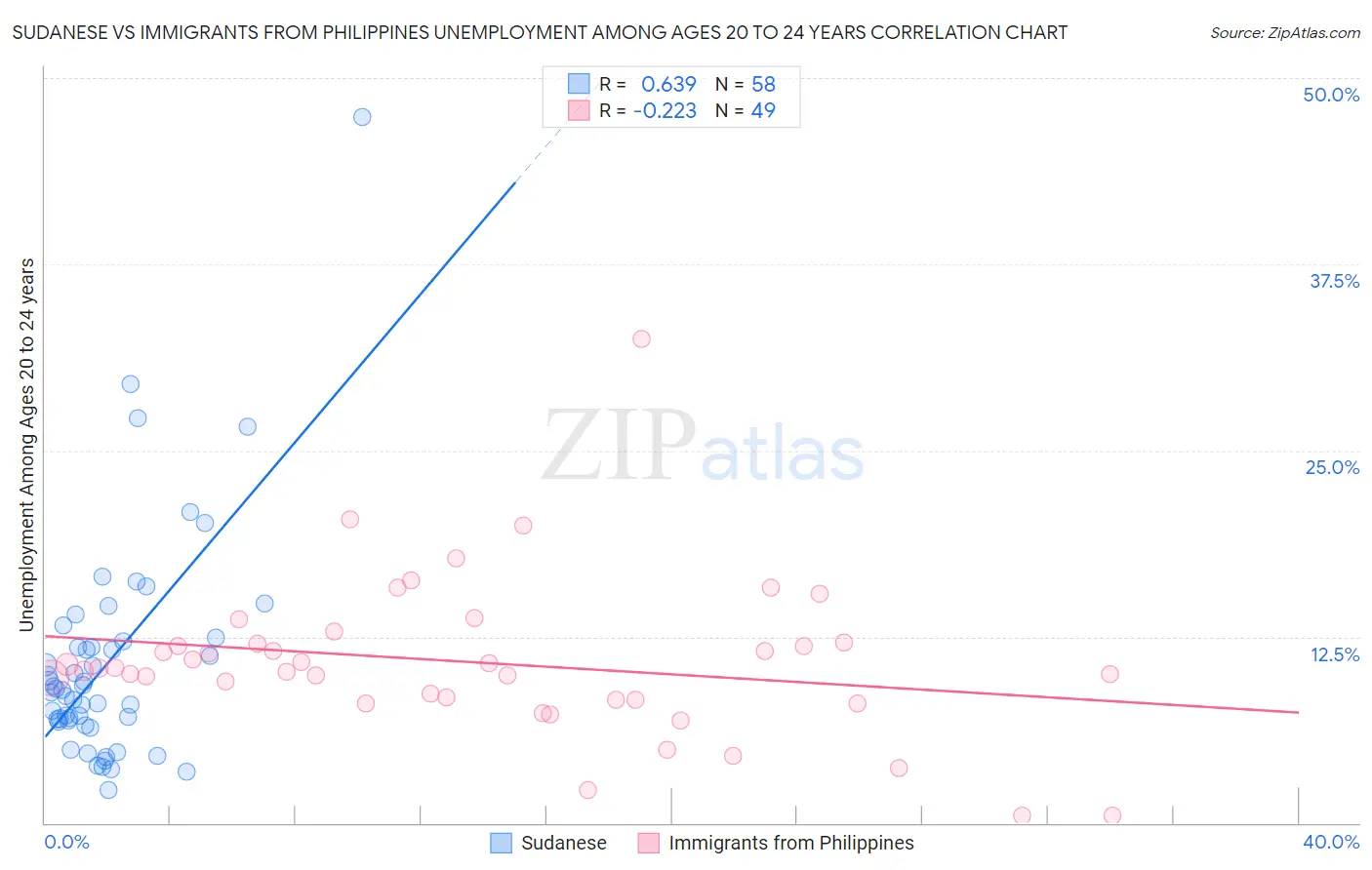 Sudanese vs Immigrants from Philippines Unemployment Among Ages 20 to 24 years