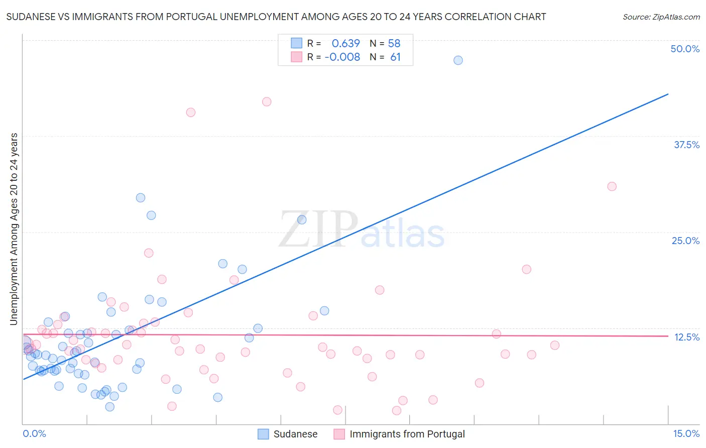 Sudanese vs Immigrants from Portugal Unemployment Among Ages 20 to 24 years