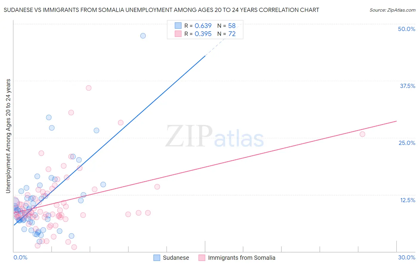 Sudanese vs Immigrants from Somalia Unemployment Among Ages 20 to 24 years