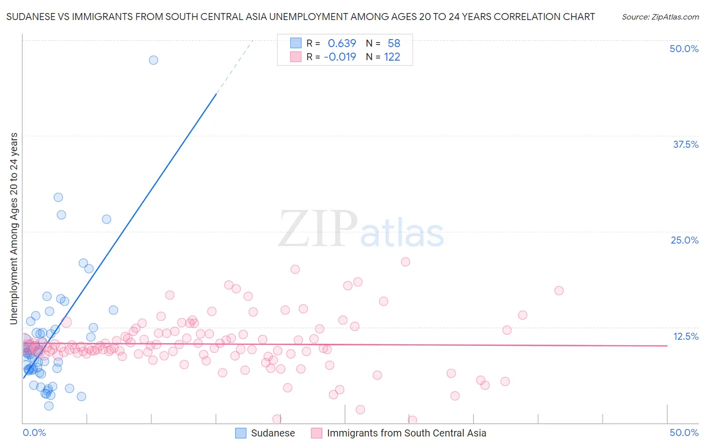 Sudanese vs Immigrants from South Central Asia Unemployment Among Ages 20 to 24 years