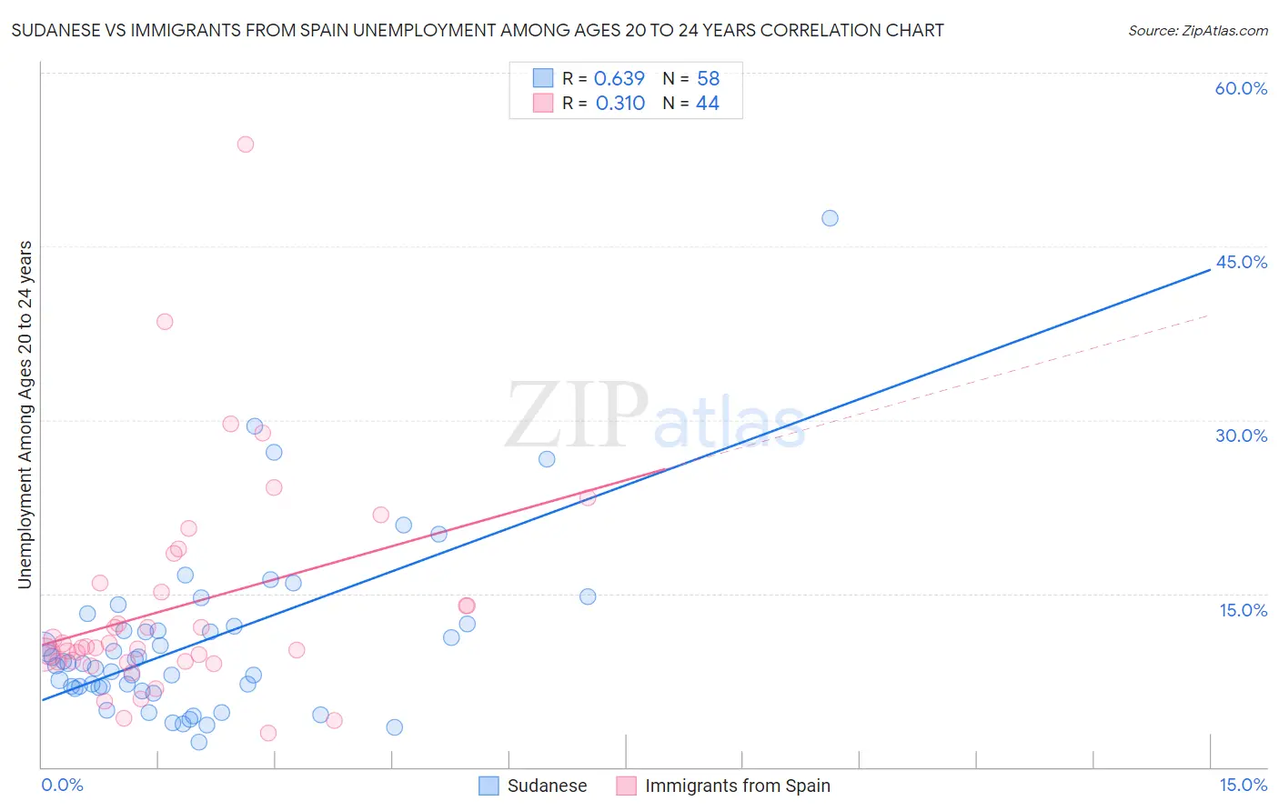 Sudanese vs Immigrants from Spain Unemployment Among Ages 20 to 24 years