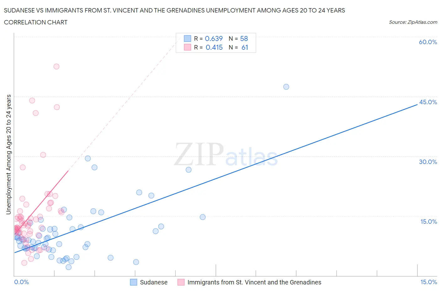 Sudanese vs Immigrants from St. Vincent and the Grenadines Unemployment Among Ages 20 to 24 years