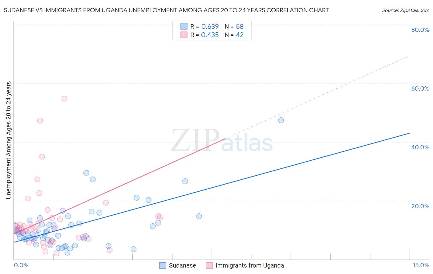 Sudanese vs Immigrants from Uganda Unemployment Among Ages 20 to 24 years