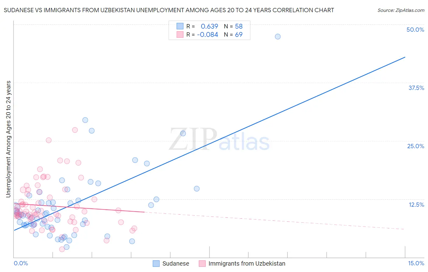 Sudanese vs Immigrants from Uzbekistan Unemployment Among Ages 20 to 24 years