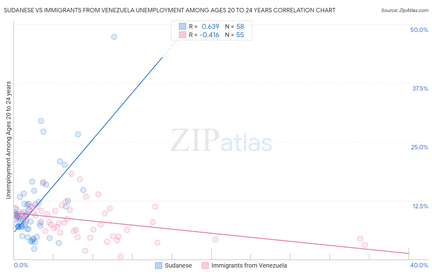 Sudanese vs Immigrants from Venezuela Unemployment Among Ages 20 to 24 years