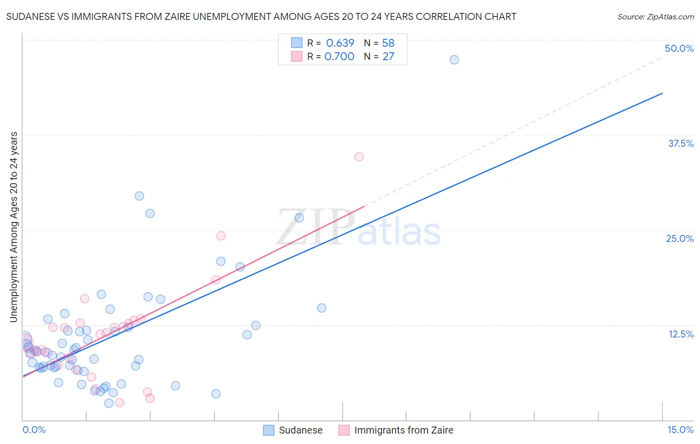 Sudanese vs Immigrants from Zaire Unemployment Among Ages 20 to 24 years