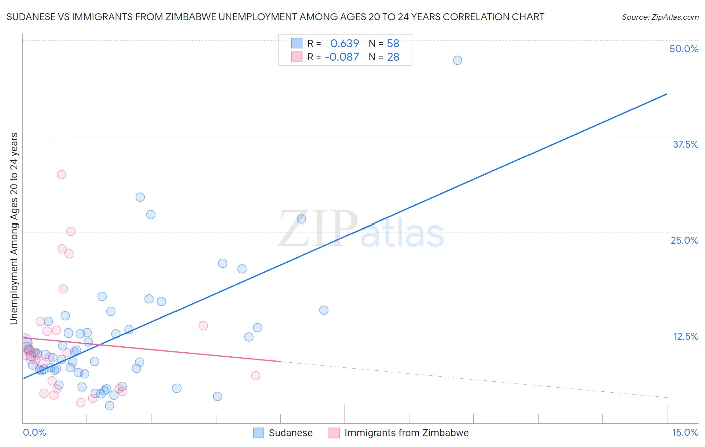 Sudanese vs Immigrants from Zimbabwe Unemployment Among Ages 20 to 24 years