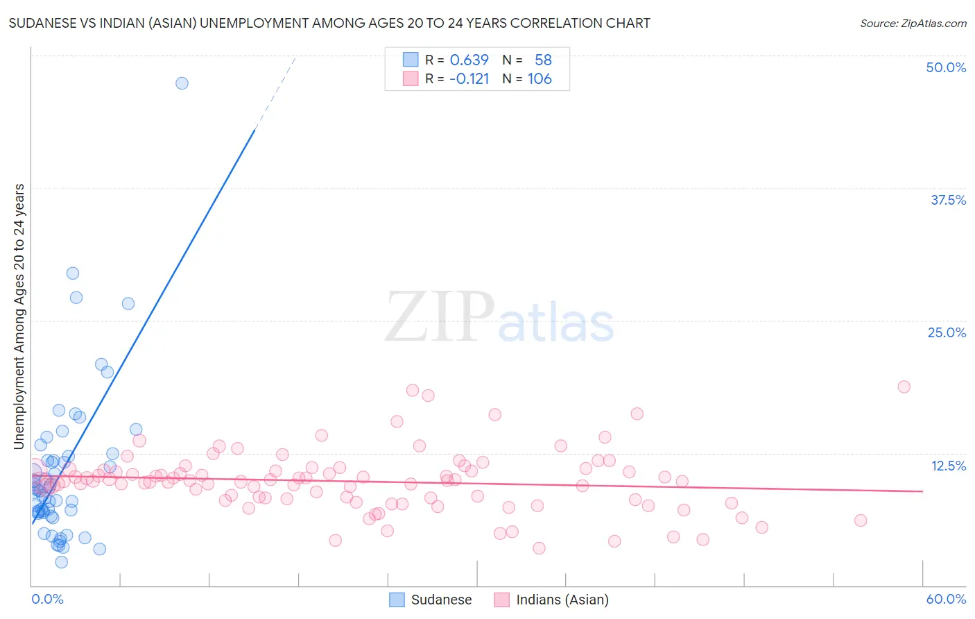 Sudanese vs Indian (Asian) Unemployment Among Ages 20 to 24 years