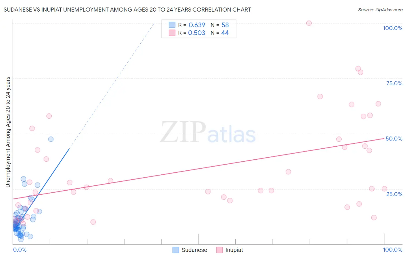 Sudanese vs Inupiat Unemployment Among Ages 20 to 24 years