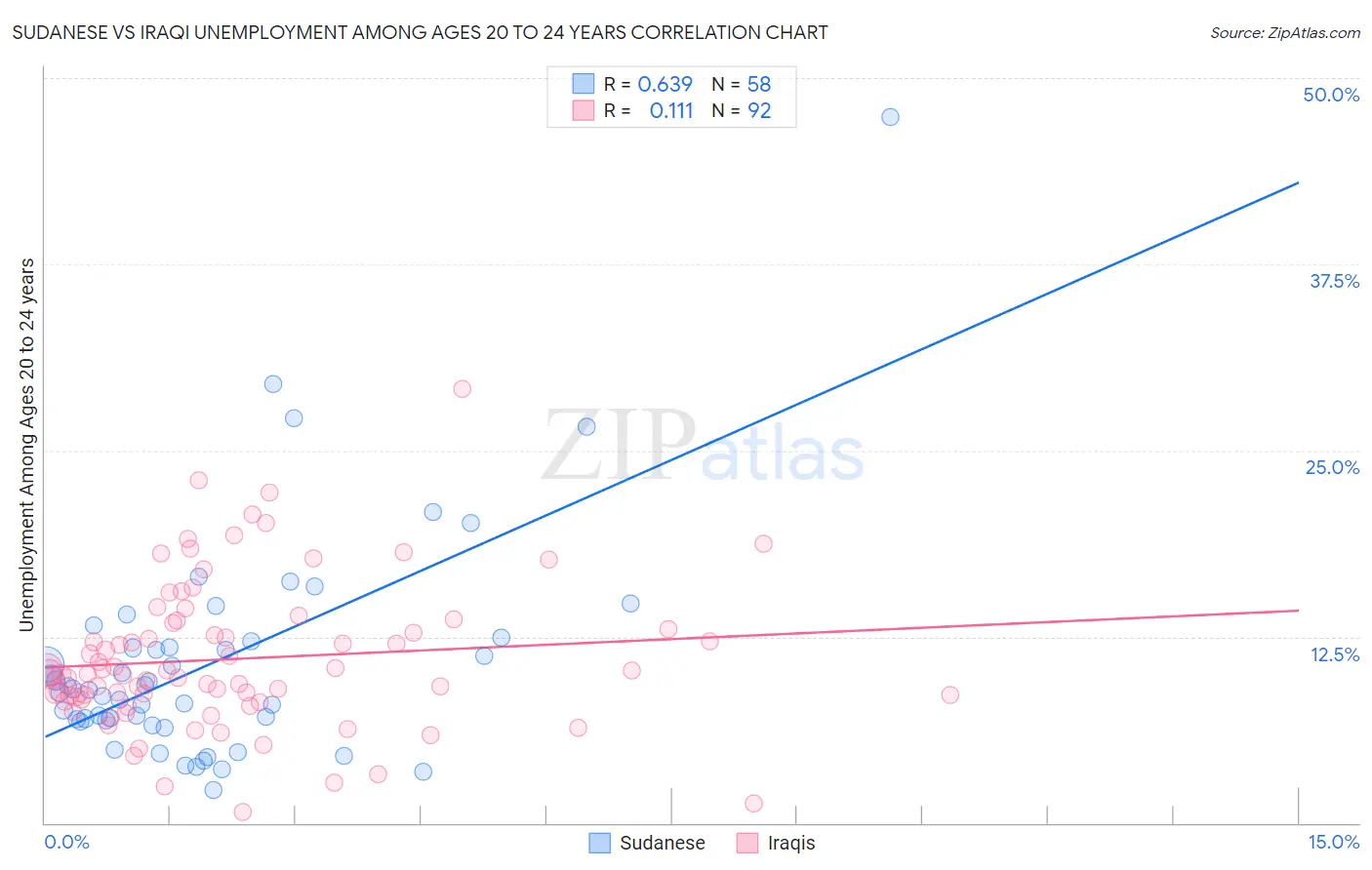 Sudanese vs Iraqi Unemployment Among Ages 20 to 24 years