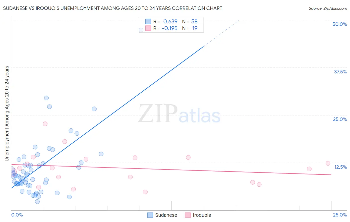 Sudanese vs Iroquois Unemployment Among Ages 20 to 24 years