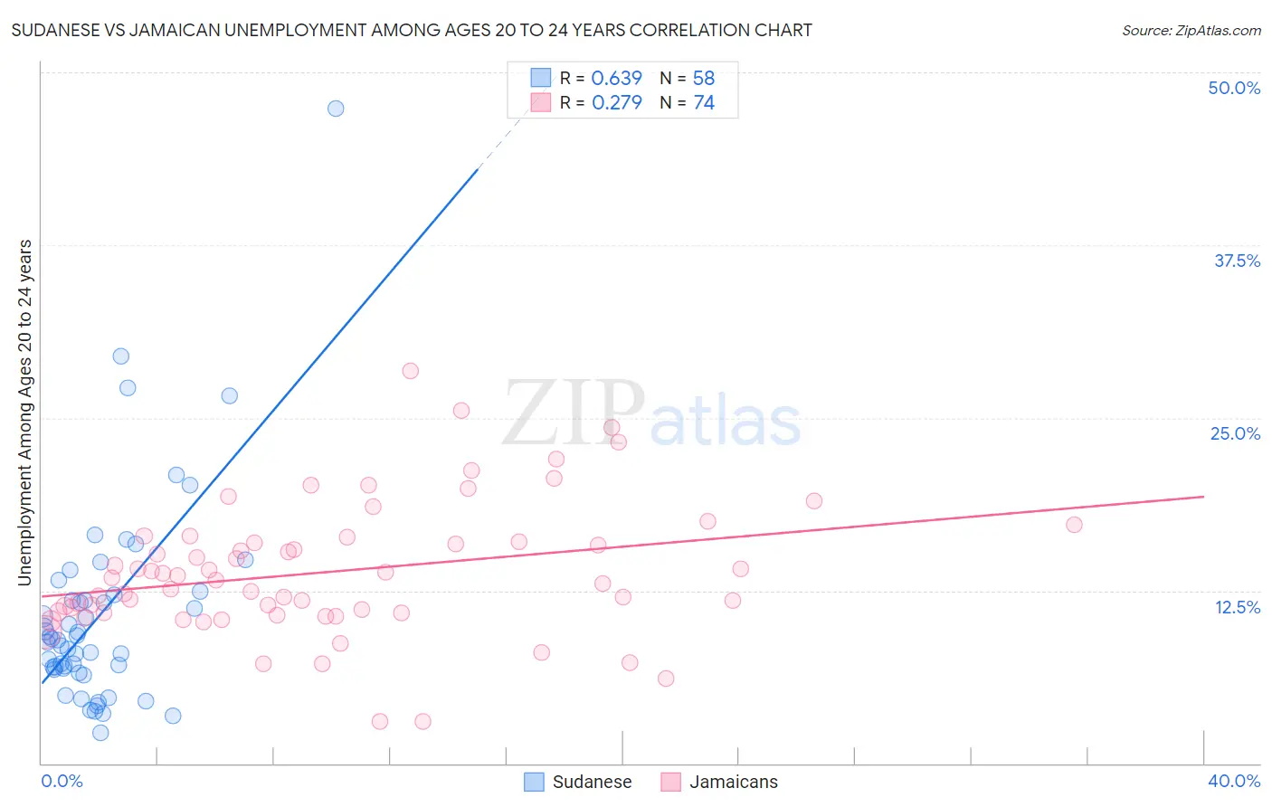 Sudanese vs Jamaican Unemployment Among Ages 20 to 24 years