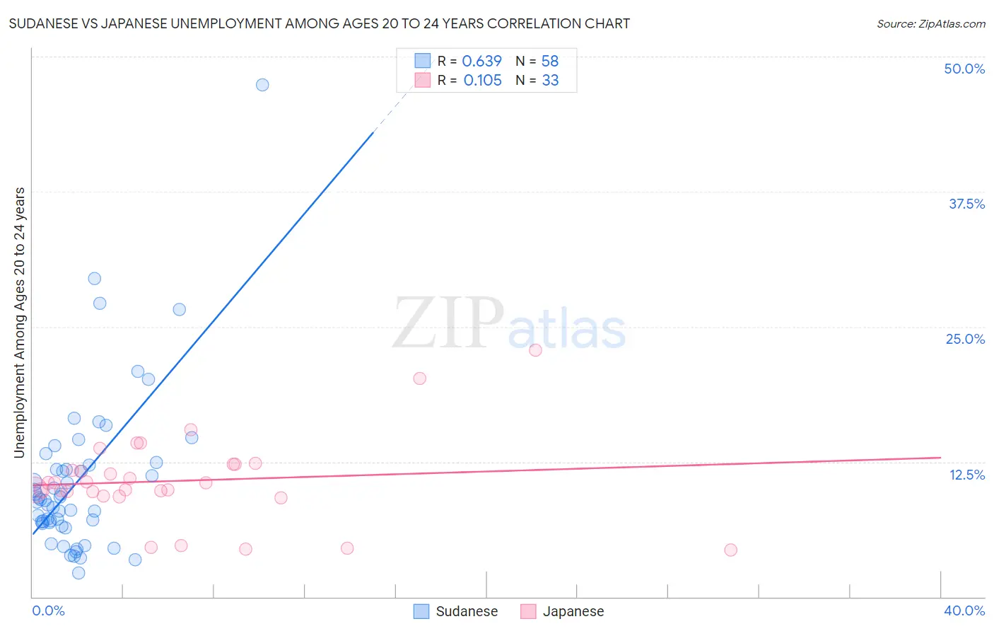 Sudanese vs Japanese Unemployment Among Ages 20 to 24 years