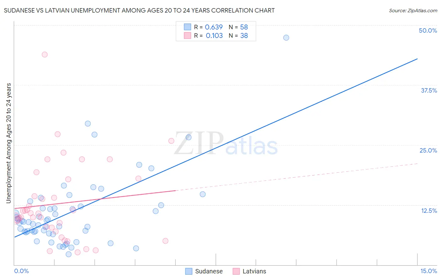 Sudanese vs Latvian Unemployment Among Ages 20 to 24 years