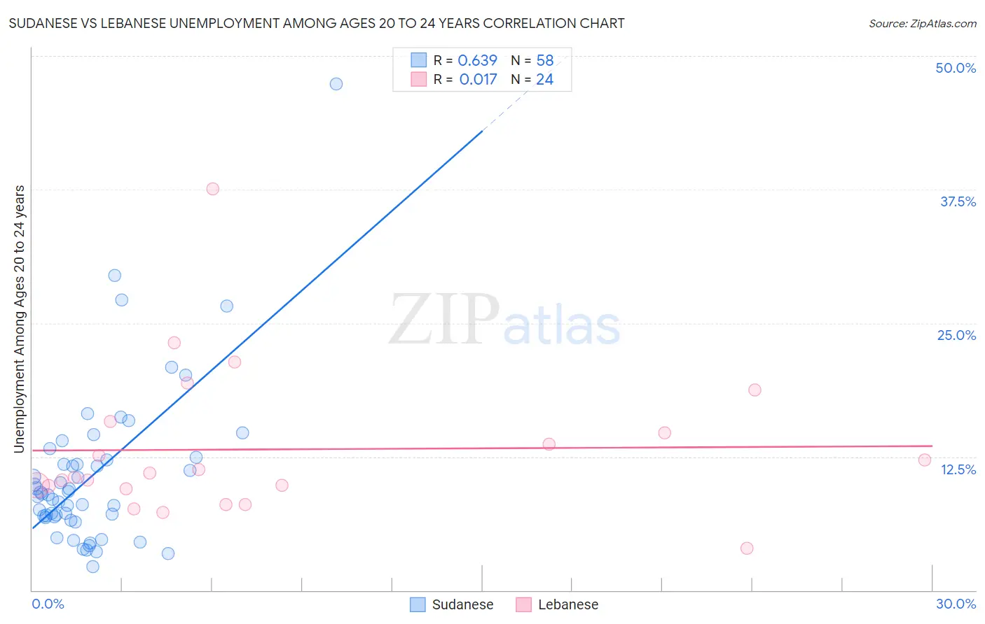 Sudanese vs Lebanese Unemployment Among Ages 20 to 24 years