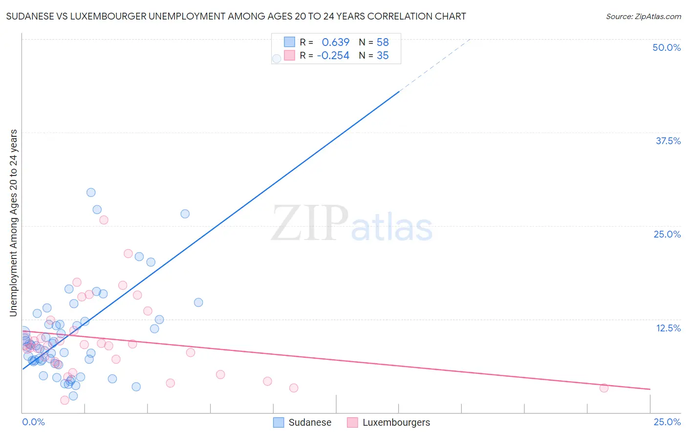 Sudanese vs Luxembourger Unemployment Among Ages 20 to 24 years