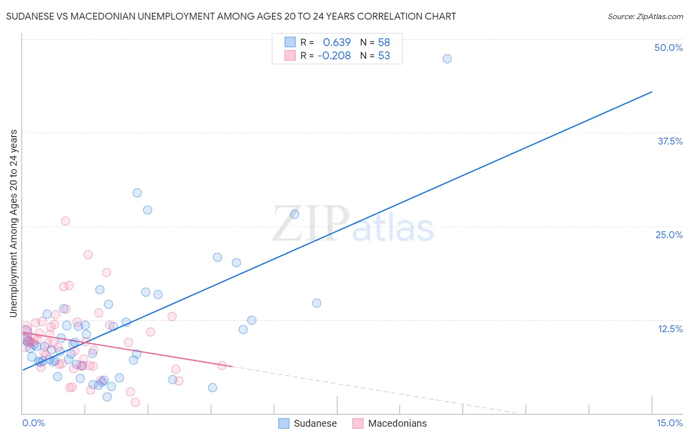 Sudanese vs Macedonian Unemployment Among Ages 20 to 24 years