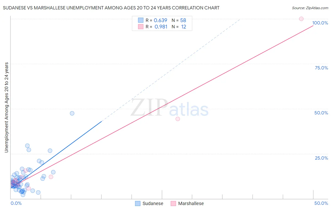 Sudanese vs Marshallese Unemployment Among Ages 20 to 24 years