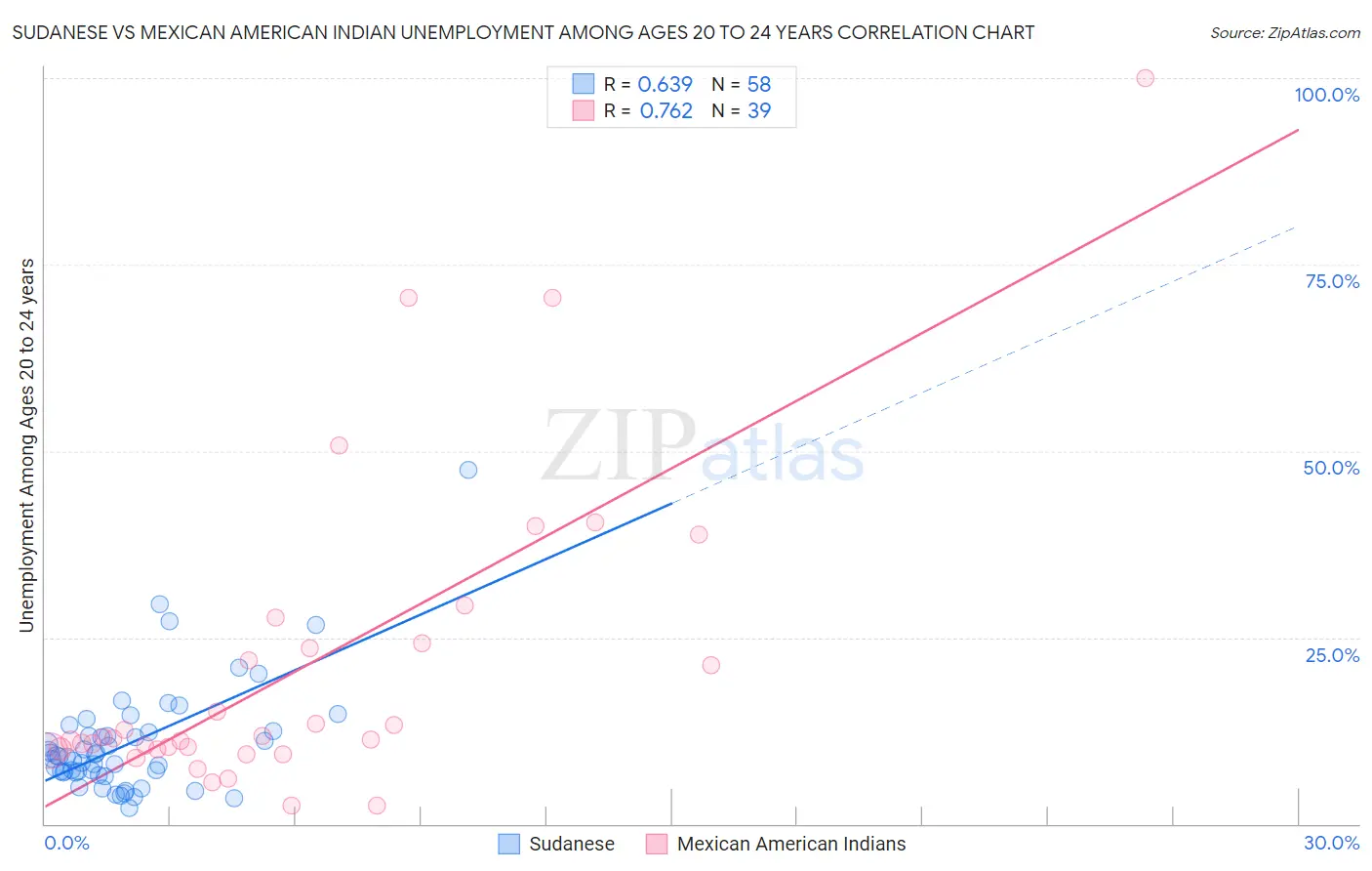 Sudanese vs Mexican American Indian Unemployment Among Ages 20 to 24 years