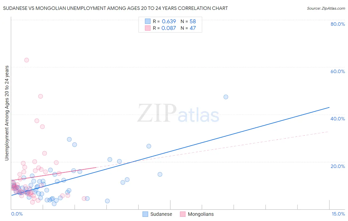 Sudanese vs Mongolian Unemployment Among Ages 20 to 24 years