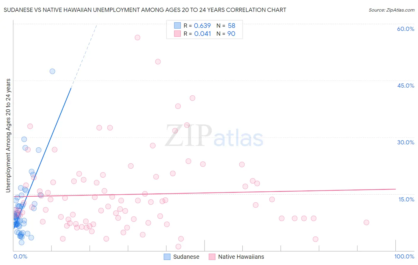 Sudanese vs Native Hawaiian Unemployment Among Ages 20 to 24 years