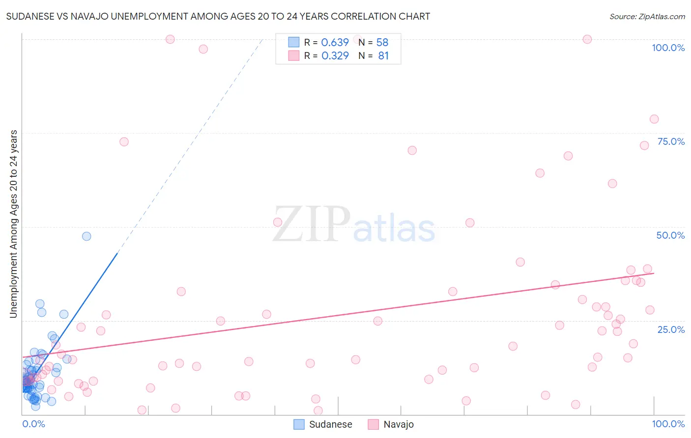 Sudanese vs Navajo Unemployment Among Ages 20 to 24 years