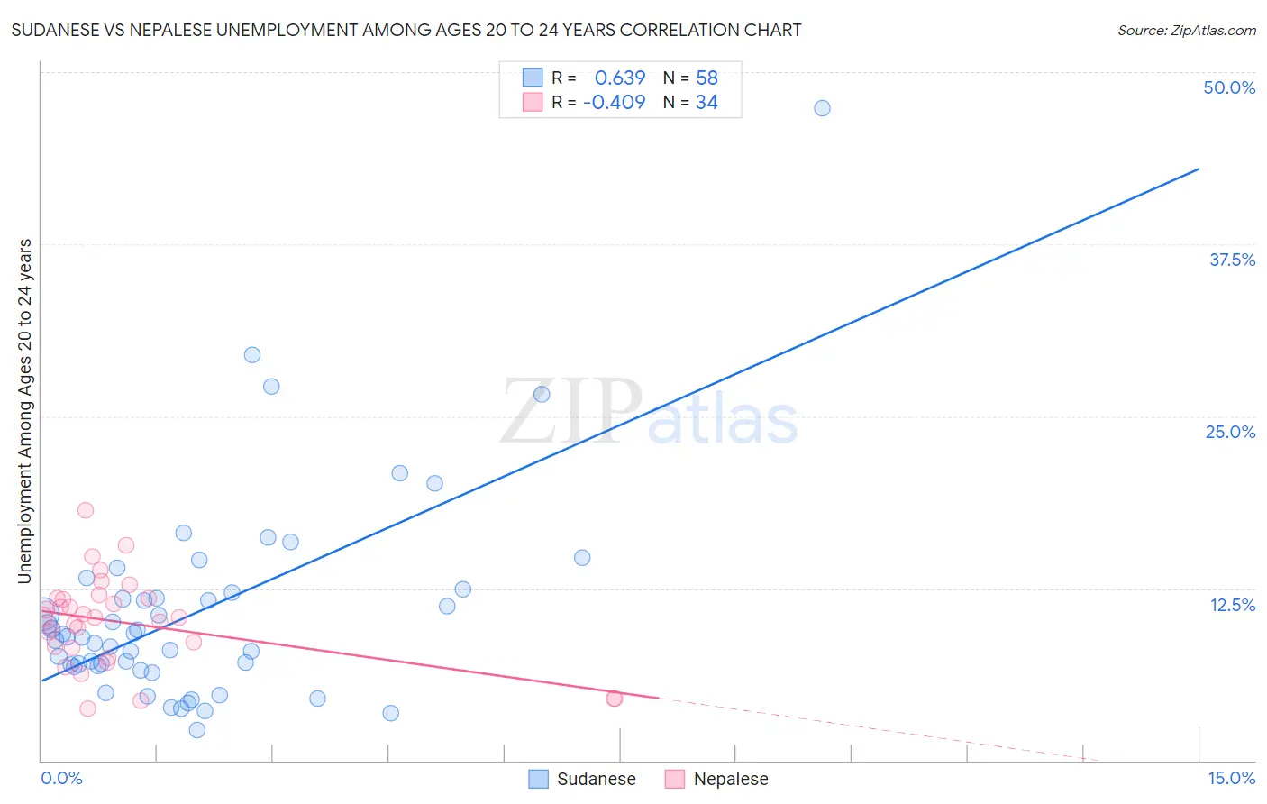 Sudanese vs Nepalese Unemployment Among Ages 20 to 24 years