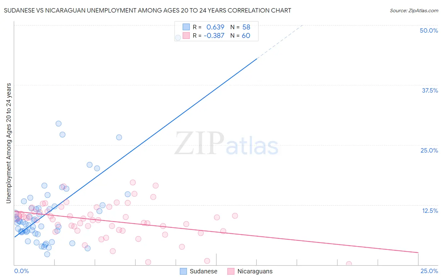 Sudanese vs Nicaraguan Unemployment Among Ages 20 to 24 years