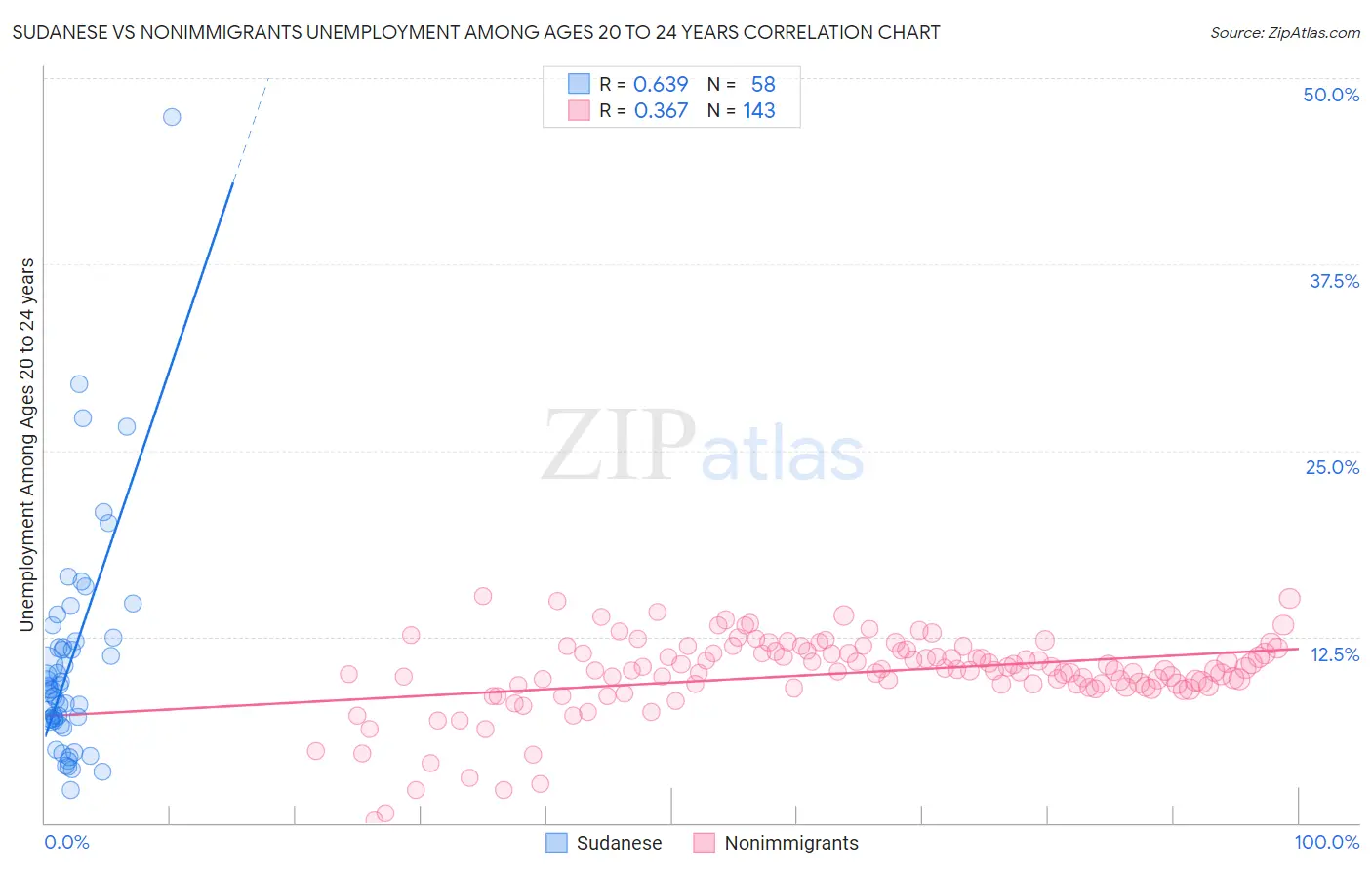 Sudanese vs Nonimmigrants Unemployment Among Ages 20 to 24 years