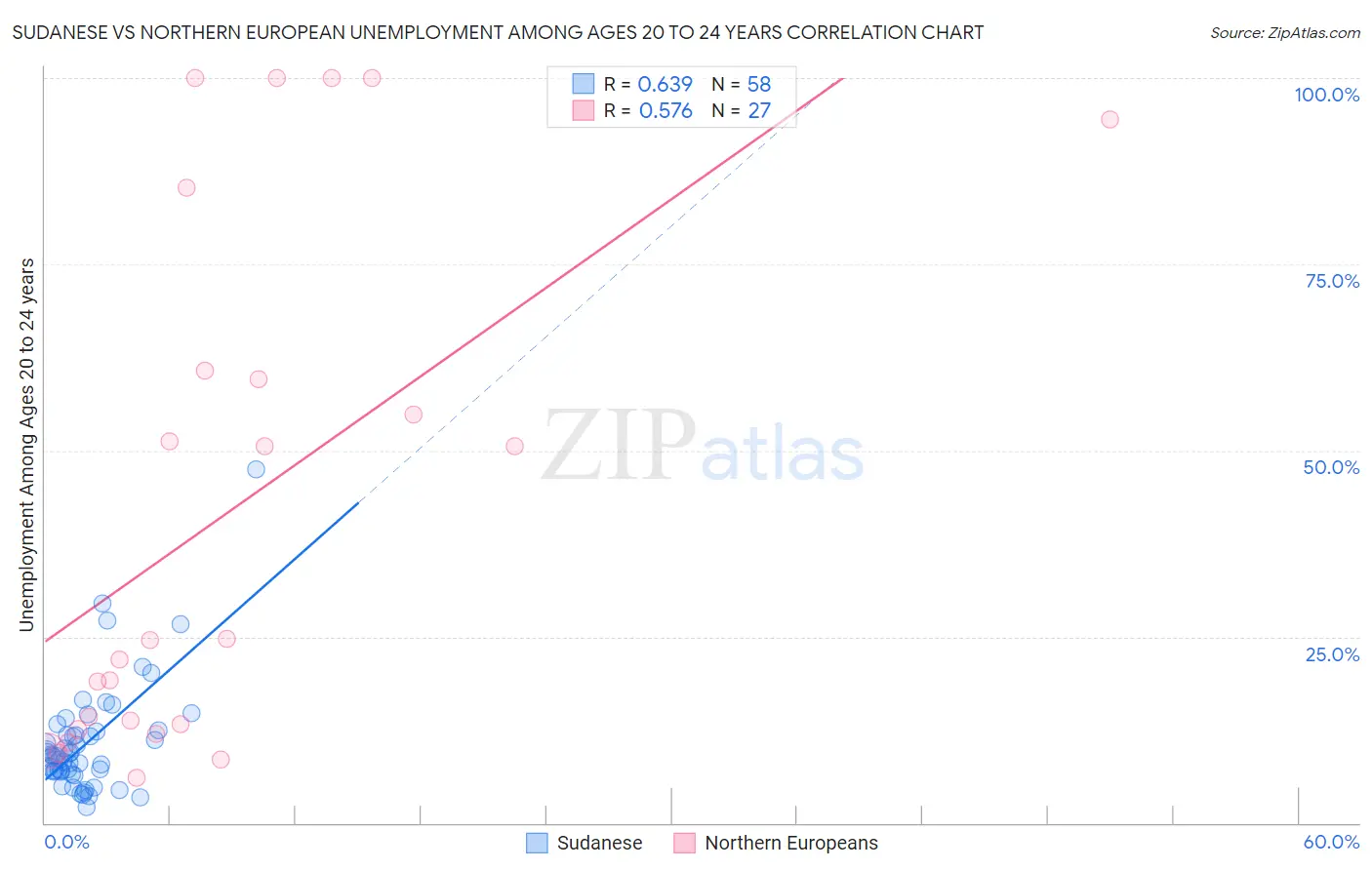 Sudanese vs Northern European Unemployment Among Ages 20 to 24 years