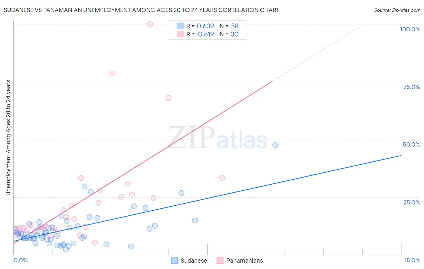 Sudanese vs Panamanian Unemployment Among Ages 20 to 24 years