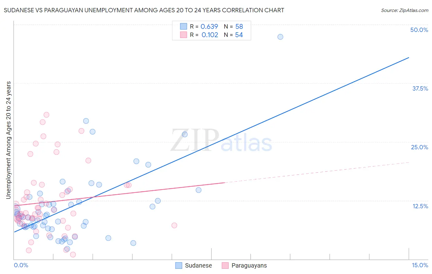 Sudanese vs Paraguayan Unemployment Among Ages 20 to 24 years