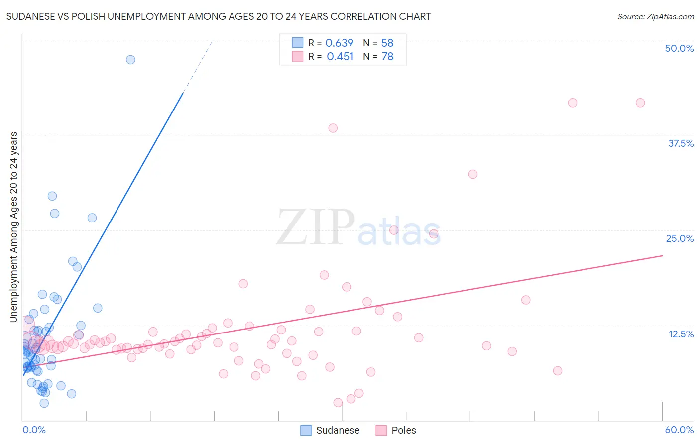 Sudanese vs Polish Unemployment Among Ages 20 to 24 years