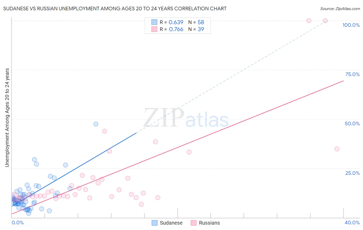 Sudanese vs Russian Unemployment Among Ages 20 to 24 years