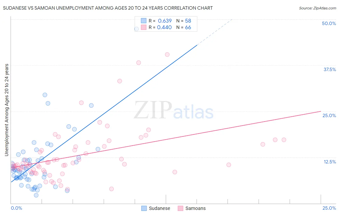 Sudanese vs Samoan Unemployment Among Ages 20 to 24 years