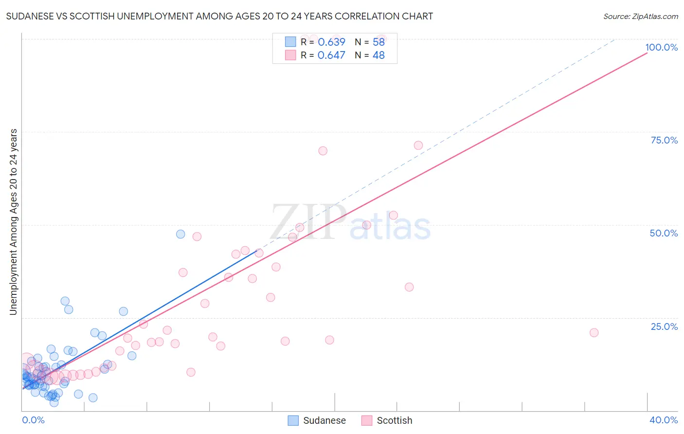 Sudanese vs Scottish Unemployment Among Ages 20 to 24 years