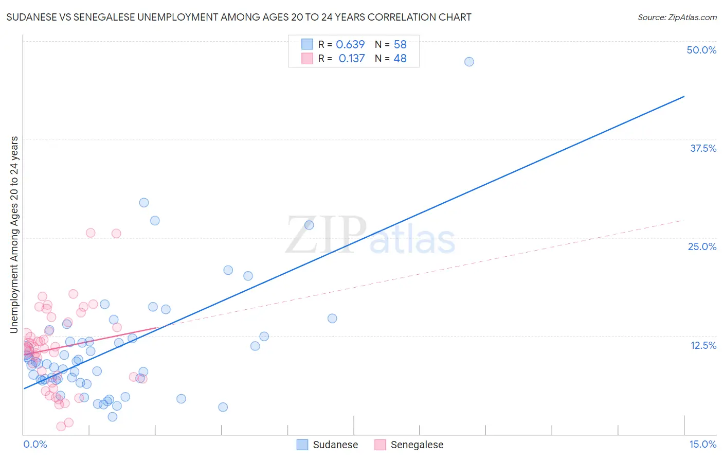 Sudanese vs Senegalese Unemployment Among Ages 20 to 24 years