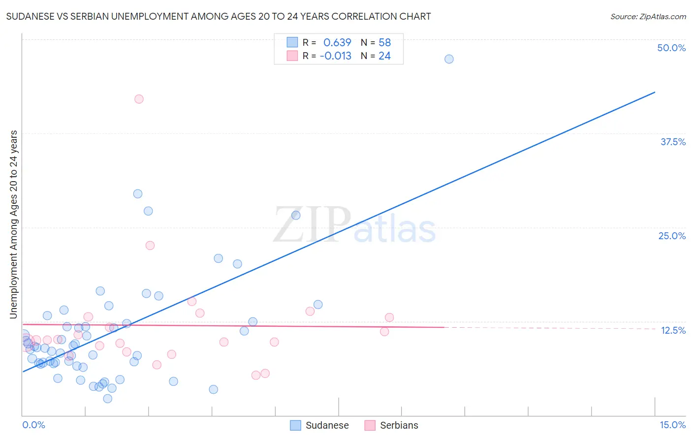 Sudanese vs Serbian Unemployment Among Ages 20 to 24 years