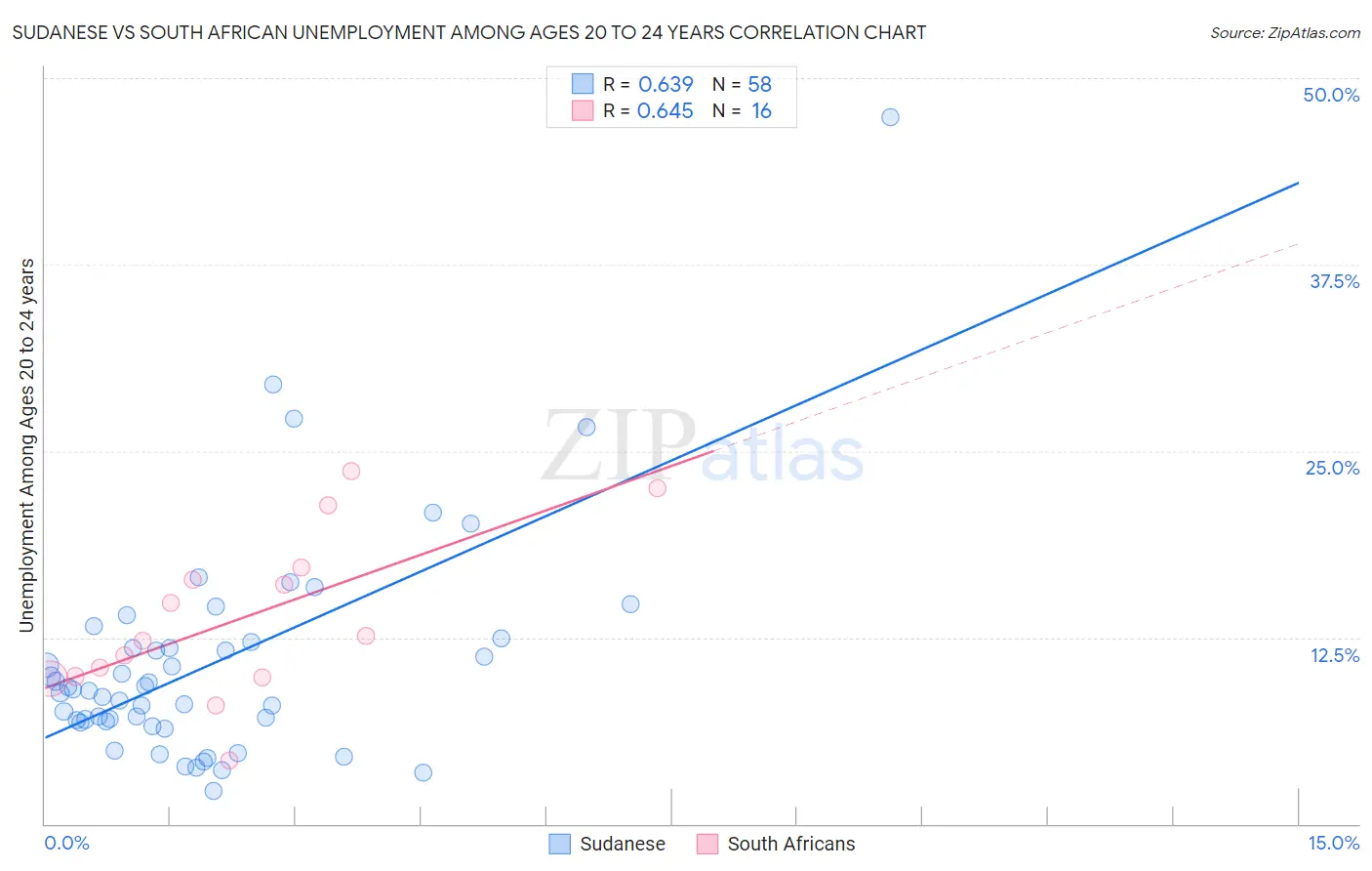 Sudanese vs South African Unemployment Among Ages 20 to 24 years