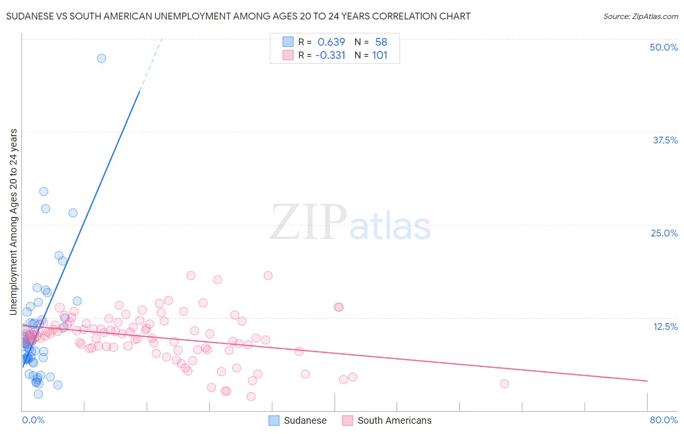 Sudanese vs South American Unemployment Among Ages 20 to 24 years