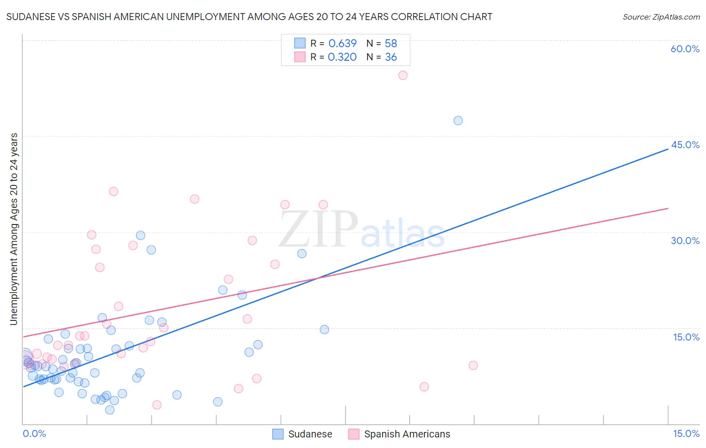 Sudanese vs Spanish American Unemployment Among Ages 20 to 24 years