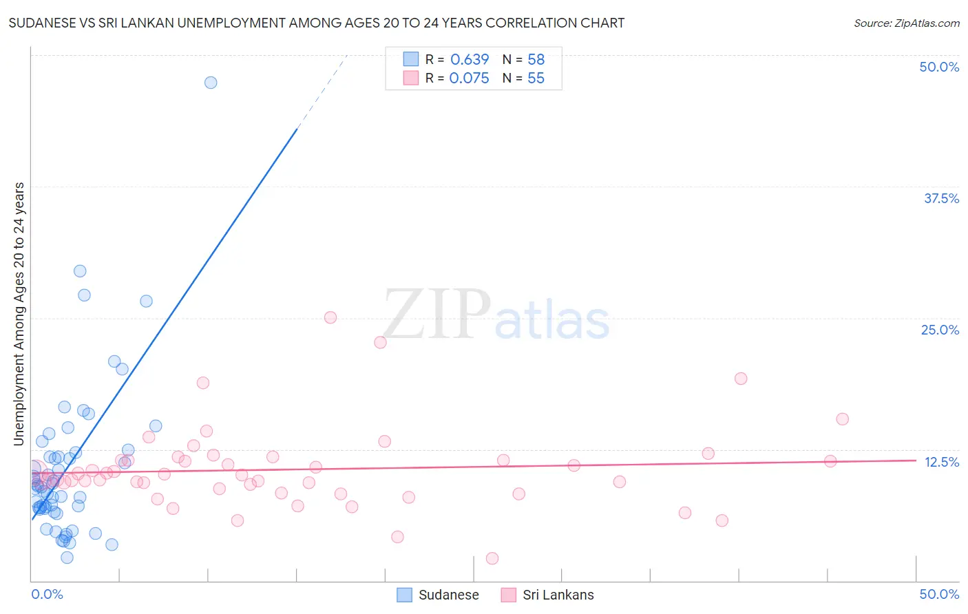 Sudanese vs Sri Lankan Unemployment Among Ages 20 to 24 years