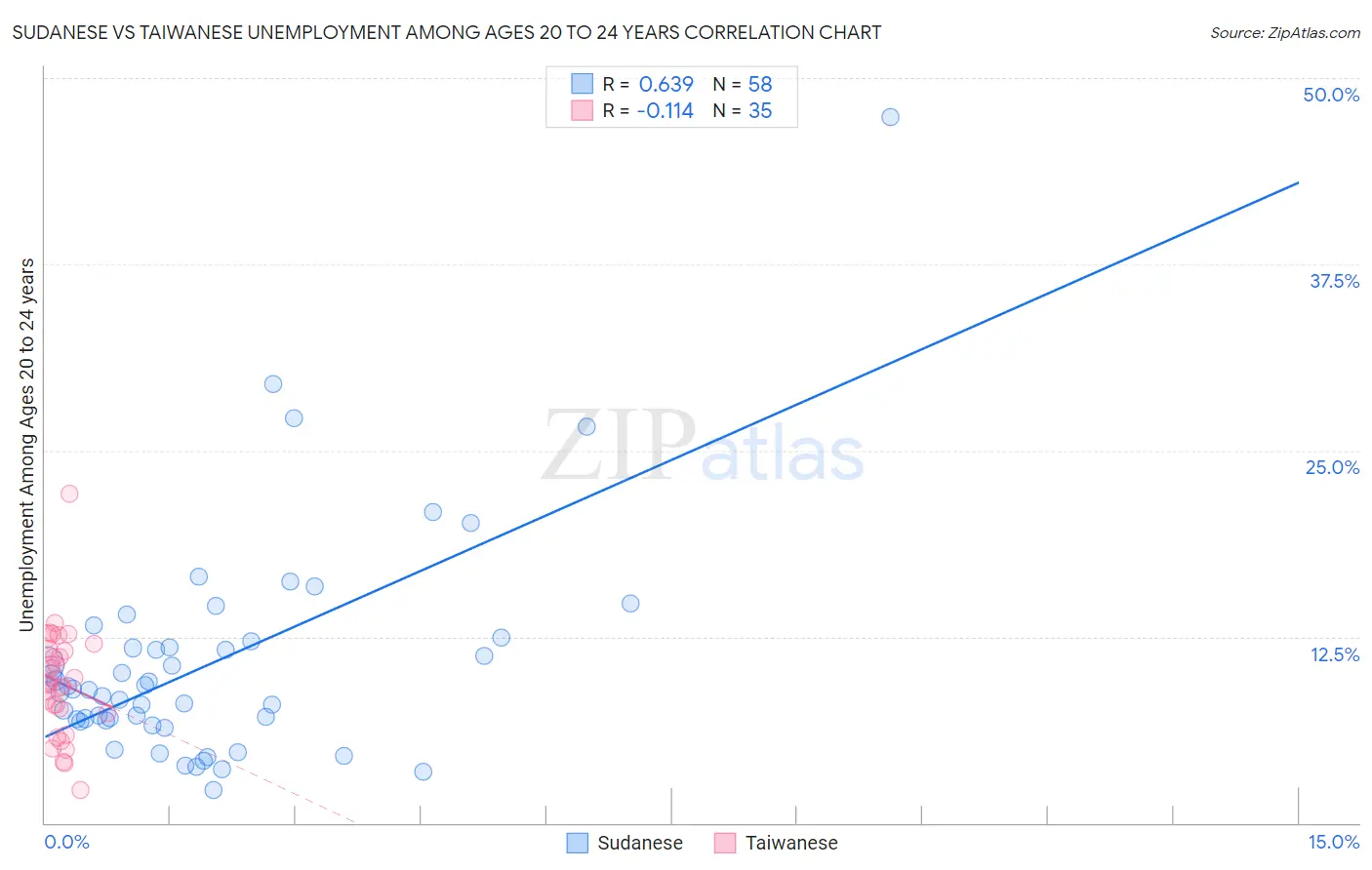 Sudanese vs Taiwanese Unemployment Among Ages 20 to 24 years