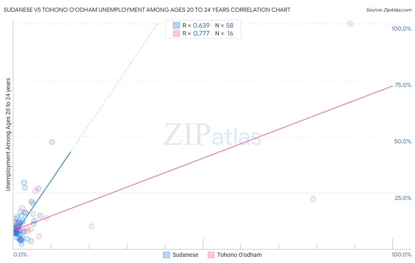 Sudanese vs Tohono O'odham Unemployment Among Ages 20 to 24 years