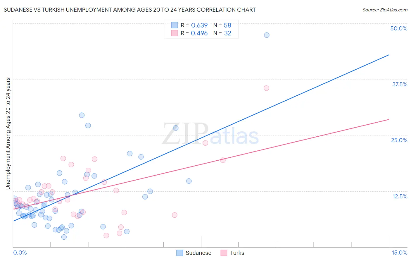 Sudanese vs Turkish Unemployment Among Ages 20 to 24 years