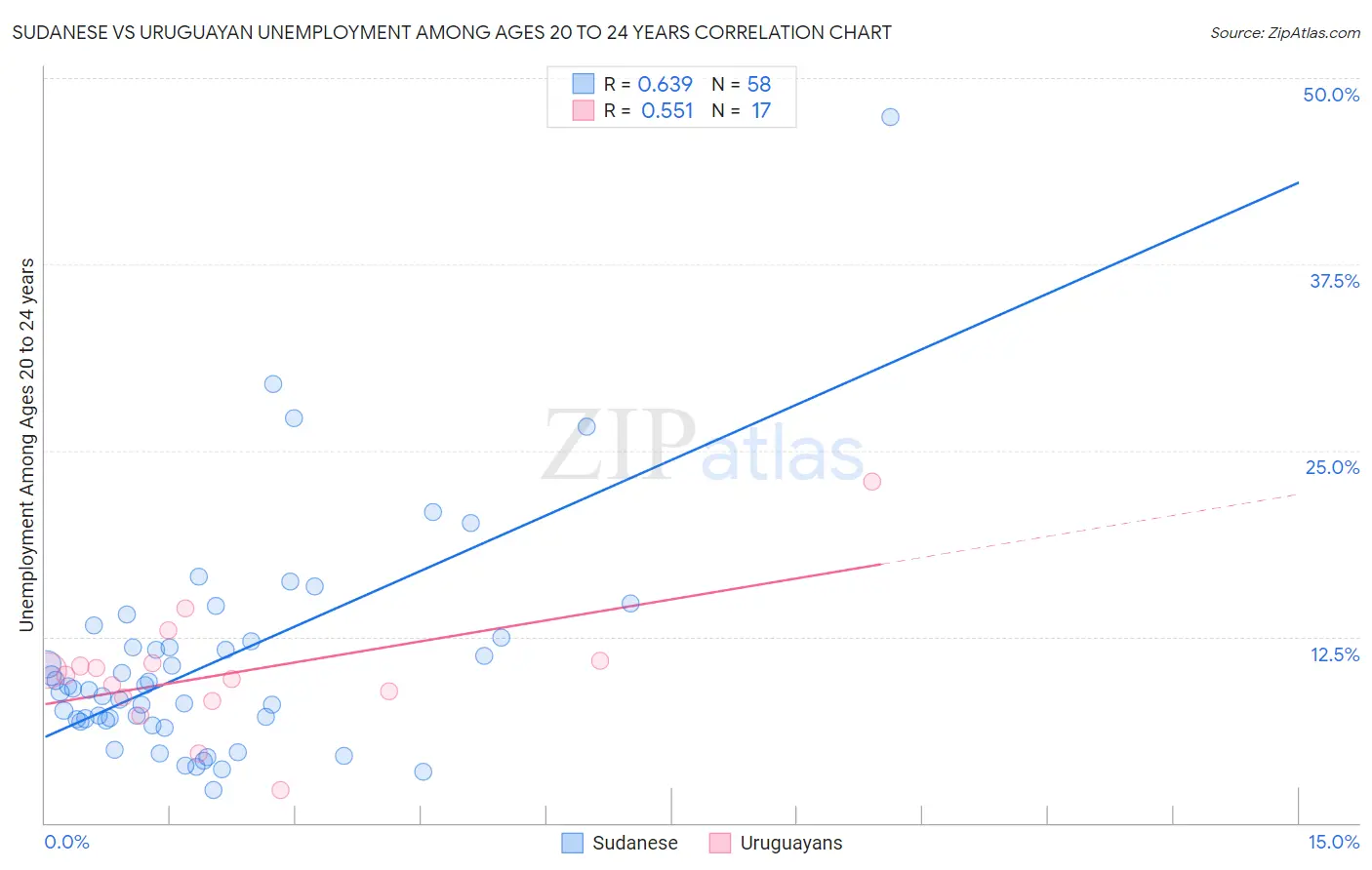 Sudanese vs Uruguayan Unemployment Among Ages 20 to 24 years