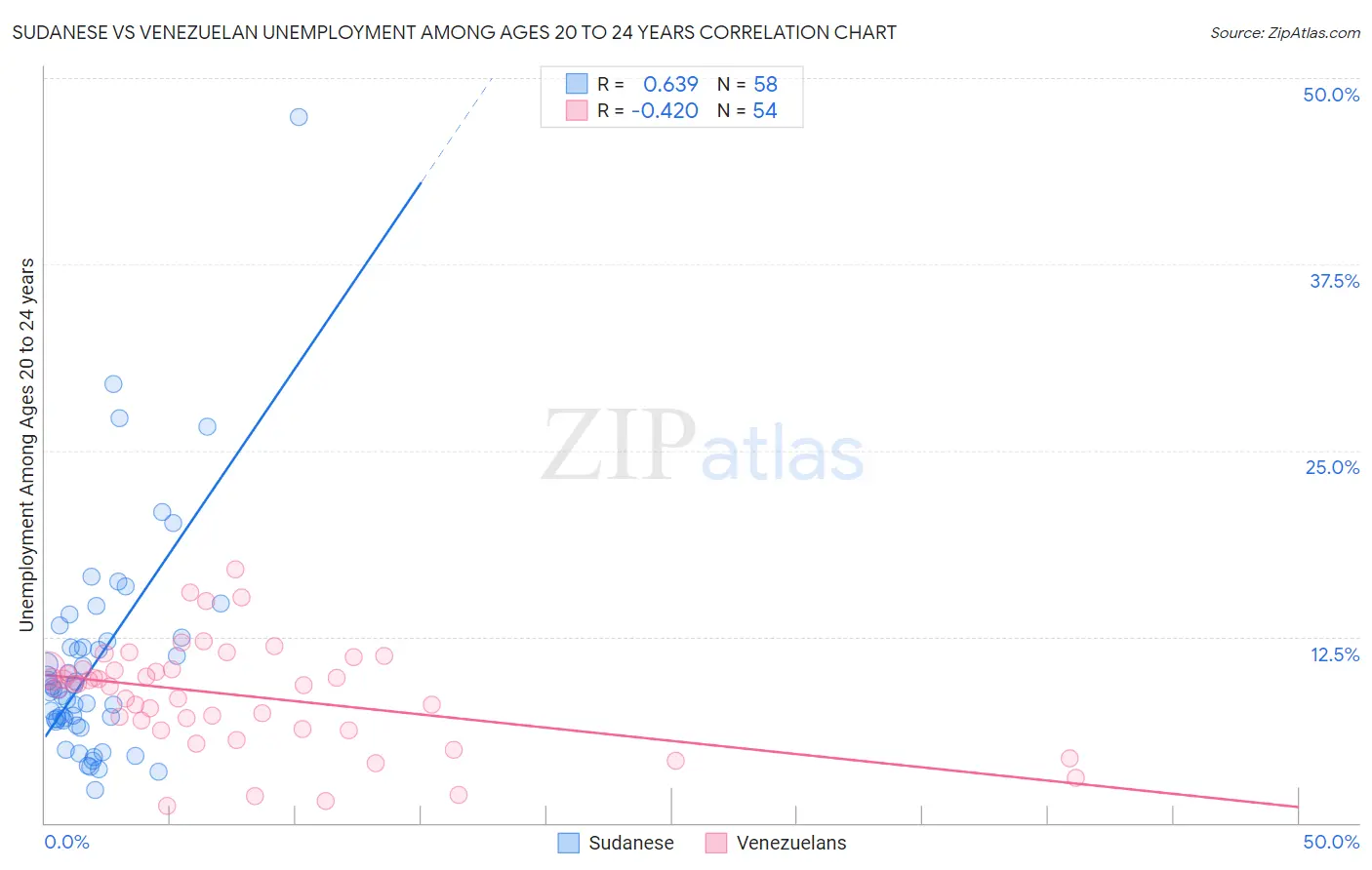 Sudanese vs Venezuelan Unemployment Among Ages 20 to 24 years